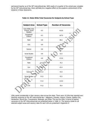 23
permanent teacher as of the 40th
instructional day. With nearly of a quarter of the school year complete
by the 40th
instructional day, there will likely be a negative effect on the academic achievement of the
students in these classrooms.
Table 11: State-Wide Total Vacancies for Subjects by School Type
Subject Area School Type Number of Vacancies
Core (Math, ELA,
Science, Social
Studies)
K-5 416.8
Exceptional
Children
K-5 167.9
Math 6-8 86.6
ELA 6-8 65.0
Science 6-8 73.3
Social Studies 6-8 53.5
Exceptional
Children
6-8 115.0
Math 9-12 70.3
ELA 9-12 63.4
Science 9-12 43.0
Social Studies 9-12 43.5
EC 9-12 115.0
CTE 9-12 78.4
LEAs varied considerably in their vacancy rates across the state. There were 10 LEAs that reported zero
teaching vacancies on the 40th
instructional day – Alleghany, Camden, Hickory, Greene, Weldon City,
Henderson, Mount Airy, Transylvania, Watauga, and Wiles. The top five LEAs, in terms of teacher
vacancies on the 40th
instructional day are presented below in Table 12. The vacancy totals for all
selected subject areas and vacancy rates for each LEA are presented in Appendix D.
 