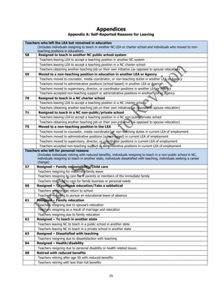 25
Appendices
Appendix A: Self-Reported Reasons for Leaving
Teachers who left the LEA but remained in education
(Includes individuals resigning to teach in another NC LEA or charter school and individuals who moved to non-
teaching positions in education)
58 Resigned to teach in another NC public school system
Teachers leaving LEA to accept a teaching position in another NC system
Teachers leaving LEA to accept a teaching position in a NC charter school
Teachers obtaining another teaching job on their own initiative (as opposed to spouse relocation)
59 Moved to a non-teaching position in education in another LEA or Agency
Teachers moved to counselor, media coordinator, or non-teaching duties in another LEA or Agency
Teachers moved to administrative positions (school-based) in another LEA or Agency
Teachers moved to supervisory, director, or coordinator positions in another LEA or Agency
Teachers accepted non-teaching support or administrative positions in another LEA or Agency
70 Resigned to teach in a NC charter school
Teachers leaving LEA to accept a teaching position in a NC charter school
Teachers obtaining another teaching job on their own initiative (as opposed to spouse relocation)
71 Resigned to teach in a NC non-public/private school
Teachers leaving LEA to accept a teaching position in a NC non-public/private school
Teachers obtaining another teaching job on their own initiative (as opposed to spouse relocation)
75 Moved to a non-teaching position in the LEA
Teachers moved to counselor, media coordinator, or non-teaching duties in current LEA of employment
Teachers moved to administrative positions (school-based) in current LEA of employment
Teachers moved to supervisory, director, or coordinator positions in current LEA of employment
Teachers accepted non-teaching support or administrative positions in current LEA of employment
Teachers who left for personal reasons
(Includes individuals retiring with reduced benefits, individuals resigning to teach in a non-public school in NC,
individuals resigning to teach in another state, individuals dissatisfied with teaching, individuals seeking a career
change)
57 Resigned – Family responsibility/Child care
Teachers resigning for maternity/family leave
Teachers resigning to care for ill parents or members of the immediate family
Teachers resigning to care for family business or personal needs
60 Resigned – To continue education/Take a sabbatical
Teachers resigning to return to school
Teachers resigning to pursue an educational leave of absence
61 Resigned – Family relocation
Teachers resigning due to spouse’s relocation
Teachers resigning as a result of marriage and relocation
Teachers resigning due to family relocation
62 Resigned – To teach in another state
Teachers leaving NC to teach in a public school in another state
Teachers leaving NC to teach in a private school in another state
63 Resigned – Dissatisfied with teaching
Teachers resigning due to dissatisfaction with teaching
64 Resigned – Health/disability
Teachers resigning due to personal disability or health related issues
68 Retired with reduced benefits
Teachers retiring after age 50 with reduced benefits
Teachers retiring with less than full benefits
 