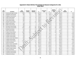 28
Appendix B: State Attrition Percentages by Reasons Categories for LEAs
2018-2019
LEA
Code LEA Name
Total
Teachers
Teachers
Leaving
Personal
Reasons %
Initiated by
LEA %
Beyond
Control of
LEA %
Other
Reasons %
010 Alamance-Burlington Schools 1,480 107 65 60.7% 12 11.2% 26 24.3% 4 3.7%
020 Alexander County Schools 324 13 4 30.8% 0 0.0% 8 61.5% 1 7.7%
030 Alleghany County Schools 114 11 3 27.3% 1 9.1% 7 63.6% 0 0.0%
040 Anson County Schools 216 16 6 37.5% 0 0.0% 7 43.8% 3 18.8%
050 Ashe County Schools 228 13 7 53.8% 0 0.0% 5 38.5% 1 7.7%
060 Avery County Schools 160 13 7 53.8% 0 0.0% 6 46.2% 0 0.0%
070 Beaufort County Schools 471 36 23 63.9% 3 8.3% 10 27.8% 0 0.0%
080 Bertie County Schools 138 15 1 6.7% 3 20.0% 6 40.0% 5 33.3%
090 Bladen County Schools 288 17 7 41.2% 1 5.9% 5 29.4% 4 23.5%
100 Brunswick County Schools 836 66 43 65.2% 4 6.1% 10 15.2% 9 13.6%
110 Buncombe County Schools 1,654 135 88 65.2% 13 9.6% 30 22.2% 4 3.0%
111 Asheville City Schools 342 28 21 75.0% 1 3.6% 2 7.1% 4 14.3%
120 Burke County Schools 765 49 34 69.4% 1 2.0% 12 24.5% 2 4.1%
130 Cabarrus County Schools 1,967 136 98 72.1% 5 3.7% 25 18.4% 8 5.9%
132 Kannapolis City Schools 364 21 17 81.0% 0 0.0% 1 4.8% 3 14.3%
140 Caldwell County Schools 825 33 15 45.5% 3 9.1% 15 45.5% 0 0.0%
150 Camden County Schools 129 7 5 71.4% 0 0.0% 2 28.6% 0 0.0%
160 Carteret County Public Schools 608 30 15 50.0% 3 10.0% 10 33.3% 2 6.7%
170 Caswell County Schools 180 22 7 31.8% 1 4.5% 5 22.7% 9 40.9%
180 Catawba County Schools 1,009 50 31 62.0% 2 4.0% 15 30.0% 2 4.0%
181 Hickory City Schools 284 25 16 64.0% 4 16.0% 5 20.0% 0 0.0%
182 Newton Conover City Schools 195 12 4 33.3% 2 16.7% 4 33.3% 2 16.7%
190 Chatham County Schools 625 44 27 61.4% 6 13.6% 9 20.5% 2 4.5%
200 Cherokee County Schools 264 16 12 75.0% 2 12.5% 2 12.5% 0 0.0%
210 Edenton-Chowan Schools 139 6 0 0.0% 0 0.0% 4 66.7% 2 33.3%
220 Clay County Schools 95 6 3 50.0% 0 0.0% 2 33.3% 1 16.7%
230 Cleveland County Schools 1,029 75 35 46.7% 8 10.7% 24 32.0% 8 10.7%
240 Columbus County Schools 383 24 9 37.5% 0 0.0% 8 33.3% 7 29.2%
241 Whiteville City Schools 152 13 6 46.2% 0 0.0% 5 38.5% 2 15.4%
 