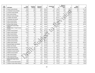 29
LEA
Code LEA Name
Total
Teachers
Teachers
Leaving
Personal
Reasons %
Initiated by
LEA %
Beyond
Control of
LEA %
Other
Reasons %
250 Craven County Schools 891 103 26 25.2% 5 4.9% 40 38.8% 32 31.1%
260 Cumberland County Schools 3,400 304 152 50.0% 43 14.1% 85 28.0% 24 7.9%
270 Currituck County Schools 271 24 12 50.0% 2 8.3% 6 25.0% 4 16.7%
280 Dare County Schools 396 30 16 53.3% 0 0.0% 14 46.7% 0 0.0%
290 Davidson County Schools 1,215 68 42 61.8% 0 0.0% 24 35.3% 2 2.9%
291 Lexington City Schools 210 12 8 66.7% 2 16.7% 2 16.7% 0 0.0%
292 Thomasville City Schools 166 16 10 62.5% 3 18.8% 3 18.8% 0 0.0%
300 Davie County Schools 427 28 19 67.9% 1 3.6% 7 25.0% 1 3.6%
310 Duplin County Schools 627 55 34 61.8% 6 10.9% 9 16.4% 6 10.9%
320 Durham Public Schools 2,413 204 122 59.8% 15 7.4% 33 16.2% 34 16.7%
330
Edgecombe County Public
Schools 391 36 26 72.2% 3 8.3% 7 19.4% 0 0.0%
340
Winston Salem / Forsyth County
Schools 3,837 307 227 73.9% 25 8.1% 55 17.9% 0 0.0%
350 Franklin County Schools 513 43 28 65.1% 3 7.0% 8 18.6% 4 9.3%
360 Gaston County Schools 1,970 166 121 72.9% 6 3.6% 37 22.3% 2 1.2%
370 Gates County Schools 127 4 3 75.0% 0 0.0% 1 25.0% 0 0.0%
380 Graham County Schools 91 2 1 50.0% 0 0.0% 1 50.0% 0 0.0%
390 Granville County Schools 474 41 28 68.3% 0 0.0% 13 31.7% 0 0.0%
400 Greene County Schools 207 12 8 66.7% 0 0.0% 3 25.0% 1 8.3%
410 Guilford County Schools 4,703 311 208 66.9% 20 6.4% 55 17.7% 28 9.0%
420 Halifax County Schools 185 15 7 46.7% 2 13.3% 3 20.0% 3 20.0%
421 Roanoke Rapids City Schools 204 14 3 21.4% 1 7.1% 10 71.4% 0 0.0%
422 Weldon City Schools 70 8 7 87.5% 1 12.5% 0 0.0% 0 0.0%
430 Harnett County Schools 1,294 86 40 46.5% 0 0.0% 28 32.6% 18 20.9%
440 Haywood County Schools 496 36 22 61.1% 1 2.8% 12 33.3% 1 2.8%
450 Henderson County Schools 910 63 37 58.7% 0 0.0% 25 39.7% 1 1.6%
460 Hertford County Schools 195 19 11 57.9% 0 0.0% 8 42.1% 0 0.0%
470 Hoke County Schools 580 79 37 46.8% 5 6.3% 15 19.0% 22 27.8%
480 Hyde County Schools 62 8 5 62.5% 0 0.0% 2 25.0% 1 12.5%
490 Iredell-Statesville Schools 1,221 54 18 33.3% 8 14.8% 28 51.9% 0 0.0%
491
Mooresville Graded School
District 384 29 18 62.1% 4 13.8% 4 13.8% 3 10.3%
500 Jackson County Public Schools 254 16 12 75.0% 1 6.3% 2 12.5% 1 6.3%
510 Johnston County Public Schools 2,355 145 90 62.1% 6 4.1% 37 25.5% 12 8.3%
 