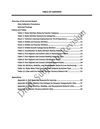 TABLE OF CONTENTS
Overview of the Annual Report
Data Collection Procedures
Selected Findings
Charts and Tables
Table 1: State Attrition Rates by Teacher Category ........................................... 8
Table 2: State Attrition Reasons by Categories ................................................ 10
Chart 1: Teachers Leaving Employment by Yrs of Experience.......................... 11
Table 3: EVAAS and Teacher Attrition............................................................... 12
Chart 2: EVAAS and Teacher Attrition............................................................... 13
Chart 3: EVAAS Growth Categories by Attrition ............................................... 14
Table 5: Contribution to State Attrition Rateby Region................................... 15
Table 6: Five Highest and Lowest LEAs in StateAttrition Rates....................... 16
Table 7: Five Highest and Lowest Mobility Ratesfor LEAs ............................... 17
Table 8: Five Highest and Lowest LEA Attrition Rates...................................... 19
Table 9: Five Highest and Lowest LEARecoupment Rates ............................... 20
Table 10: Attrition, Mobility, and Recoupment Rates forLow Performing....... 22
Table 11: State-Wide Total Vacancies for Subjects by School Type ................. 23
Table 12: LEAs with the Highest Teacher Vacancy Ratesin NC........................ 23
Appendices
Appendix A: Self-Reported Reasons for Leaving .............................................. 25
Appendix B: State Attrition Percentages by Reasons Categoriesfor LEAs ....... 27
Appendix C: State Attrition, Mobility, and Recoupment Ratesfor LEAs ........... 31
Appendix D: Teacher Vacancy Data for LEAs .................................................... 35
 