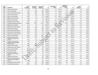 30
LEA
Code LEA Name
Total
Teachers
Teachers
Leaving
Personal
Reasons %
Initiated by
LEA %
Beyond
Control of
LEA %
Other
Reasons %
520 Jones County Schools 90 6 5 83.3% 1 16.7% 0 0.0% 0 0.0%
530 Lee County Schools 671 63 43 68.3% 3 4.8% 11 17.5% 6 9.5%
540 Lenoir County Public Schools 560 52 30 57.7% 1 1.9% 16 30.8% 5 9.6%
550 Lincoln County Schools 726 42 30 71.4% 1 2.4% 11 26.2% 0 0.0%
560 Macon County Schools 325 17 17 100.0% 0 0.0% 0 0.0% 0 0.0%
570 Madison County Schools 181 9 6 66.7% 1 11.1% 2 22.2% 0 0.0%
580 Martin County Schools 224 17 5 29.4% 2 11.8% 10 58.8% 0 0.0%
590 McDowell County Schools 432 24 11 45.8% 2 8.3% 11 45.8% 0 0.0%
600 Charlotte-Mecklenburg Schools 8,936 621 441 71.0% 61 9.8% 105 16.9% 14 2.3%
610 Mitchell County Schools 141 11 11 100.0% 0 0.0% 0 0.0% 0 0.0%
620 Montgomery County Schools 282 28 23 82.1% 0 0.0% 5 17.9% 0 0.0%
630 Moore County Schools 812 80 58 72.5% 3 3.8% 18 22.5% 1 1.3%
640 Nash-Rocky Mount Schools 914 59 37 62.7% 7 11.9% 13 22.0% 2 3.4%
650 New Hanover County Schools 1,733 123 77 62.6% 5 4.1% 23 18.7% 18 14.6%
660 Northampton County Schools 126 20 12 60.0% 0 0.0% 5 25.0% 3 15.0%
670 Onslow County Schools 1,613 217 128 59.0% 14 6.5% 66 30.4% 9 4.1%
680 Orange County Schools 547 42 18 42.9% 7 16.7% 17 40.5% 0 0.0%
681
Chapel Hill-Carrboro City
Schools 914 72 48 66.7% 4 5.6% 12 16.7% 8 11.1%
690 Pamlico County Schools 102 8 5 62.5% 1 12.5% 2 25.0% 0 0.0%
700
Elizabeth City-Pasquotank
Public Schools 355 38 30 78.9% 2 5.3% 6 15.8% 0 0.0%
710 Pender County Schools 589 57 43 75.4% 1 1.8% 13 22.8% 0 0.0%
720 Perquimans County Schools 112 14 8 57.1% 3 21.4% 3 21.4% 0 0.0%
730 Person County Schools 305 23 16 69.6% 3 13.0% 4 17.4% 0 0.0%
740 Pitt County Schools 1,585 112 73 65.2% 4 3.6% 25 22.3% 10 8.9%
750 Polk County Schools 183 12 5 41.7% 0 0.0% 6 50.0% 1 8.3%
760
Randolph County School
System 1,072 73 47 64.4% 6 8.2% 15 20.5% 5 6.8%
761 Asheboro City Schools 325 20 14 70.0% 3 15.0% 3 15.0% 0 0.0%
770 Richmond County Schools 472 38 23 60.5% 3 7.9% 7 18.4% 5 13.2%
780
Public Schools of Robeson
County 1,488 73 35 47.9% 3 4.1% 32 43.8% 3 4.1%
790 Rockingham County Schools 770 61 36 59.0% 4 6.6% 19 31.1% 2 3.3%
800 Rowan-Salisbury Schools 1,306 99 84 84.8% 0 0.0% 1 1.0% 14 14.1%
 
