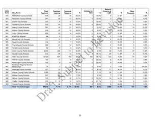 31
LEA
Code LEA Name
Total
Teachers
Teachers
Leaving
Personal
Reasons %
Initiated by
LEA %
Beyond
Control of
LEA %
Other
Reasons %
810 Rutherford County Schools 536 29 16 55.2% 4 13.8% 9 31.0% 0 0.0%
820 Sampson County Schools 541 30 17 56.7% 4 13.3% 7 23.3% 2 6.7%
821 Clinton City Schools 203 8 6 75.0% 1 12.5% 1 12.5% 0 0.0%
830 Scotland County Schools 430 44 18 40.9% 9 20.5% 11 25.0% 6 13.6%
840 Stanly County Schools 581 45 21 46.7% 1 2.2% 13 28.9% 10 22.2%
850 Stokes County Schools 435 25 12 48.0% 0 0.0% 13 52.0% 0 0.0%
860 Surry County Schools 525 32 14 43.8% 2 6.3% 12 37.5% 4 12.5%
861 Elkin City Schools 84 4 1 25.0% 0 0.0% 3 75.0% 0 0.0%
862 Mount Airy City Schools 111 10 4 40.0% 0 0.0% 6 60.0% 0 0.0%
870 Swain County Schools 134 10 7 70.0% 0 0.0% 3 30.0% 0 0.0%
880 Transylvania County Schools 269 24 14 58.3% 2 8.3% 8 33.3% 0 0.0%
890 Tyrrell County Schools 52 9 2 22.2% 1 11.1% 6 66.7% 0 0.0%
900 Union County Public Schools 2,494 202 131 64.9% 5 2.5% 39 19.3% 27 13.4%
910 Vance County Schools 412 56 12 21.4% 9 16.1% 29 51.8% 6 10.7%
920 Wake County Schools 10,420 804 469 58.3% 126 15.7% 135 16.8% 74 9.2%
930 Warren County Schools 145 17 6 35.3% 4 23.5% 6 35.3% 1 5.9%
940 Washington County Schools 102 9 2 22.2% 2 22.2% 5 55.6% 0 0.0%
94Z
Northeast Regional School -
Biotech/Agri 14 3 0 0.0% 0 0.0% 0 0.0% 3 100.0%
950 Watauga County Schools 371 30 15 50.0% 2 6.7% 11 36.7% 2 6.7%
960 Wayne County Public Schools 1,245 87 41 47.1% 1 1.1% 36 41.4% 9 10.3%
970 Wilkes County Schools 607 40 31 77.5% 1 2.5% 7 17.5% 1 2.5%
980 Wilson County Schools 722 58 30 51.7% 6 10.3% 14 24.1% 8 13.8%
990 Yadkin County Schools 379 19 14 73.7% 4 21.1% 1 5.3% 0 0.0%
995 Yancey County Schools 166 12 6 50.0% 0 0.0% 6 50.0% 0 0.0%
State Totals/Averages 94,672 7,115 4,315 60.6% 567 8.0% 1,689 23.7% 544 7.6%
 