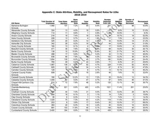 Appendix C: State Attrition, Mobility, and Recoupment Rates for LEAs
2018-2019
LEA Name
Total Number of
Employees
Total State
Attrition
State
Attrition
Rate
Total
Mobility
Mobility
Rate
Number
Departed
from LEA
LEA
Attrition
Rate
Number of
Teachers
Recouped
Recoupment
Rate
Alamance-Burlington
Schools
1,480 107 7.2% 94 6.4% 201 13.6% 88 43.8%
Alexander County Schools 324 13 4.0% 18 5.6% 31 9.6% 16 51.6%
Alleghany County Schools 114 11 9.6% 1 0.9% 12 10.5% 1 8.3%
Anson County Schools 216 16 7.4% 18 8.3% 34 15.7% 18 52.9%
Ashe County Schools 228 13 5.7% 4 1.8% 17 7.5% 4 23.5%
Asheboro City Schools 325 20 6.2% 14 4.3% 34 10.5% 14 41.2%
Asheville City Schools 342 28 8.2% 16 4.7% 44 12.9% 14 31.8%
Avery County Schools 160 13 8.1% 4 2.5% 17 10.6% 4 23.5%
Beaufort County Schools 471 36 7.6% 32 6.8% 68 14.4% 30 44.1%
Bertie County Schools 138 15 10.9% 15 10.9% 30 21.7% 14 46.7%
Bladen County Schools 288 17 5.9% 15 5.2% 32 11.1% 15 46.9%
Brunswick County Schools 836 66 7.9% 36 4.3% 102 12.2% 36 35.3%
Buncombe County Schools 1,654 135 8.2% 45 2.7% 180 10.9% 44 24.4%
Burke County Schools 765 49 6.4% 22 2.9% 71 9.3% 21 29.6%
Cabarrus County Schools 1,967 136 6.9% 92 4.7% 228 11.6% 92 40.4%
Caldwell County Schools 825 33 4.0% 34 4.1% 67 8.1% 32 47.8%
Camden County Schools 129 7 5.4% 6 4.7% 13 10.1% 6 46.2%
Carteret County Public
Schools
608 30 4.9% 16 2.6% 46 7.6% 15 32.6%
Caswell County Schools 180 22 12.2% 13 7.2% 35 19.4% 12 34.3%
Catawba County Schools 1,009 50 5.0% 47 4.7% 97 9.6% 46 47.4%
Chapel Hill-Carrboro City
Schools
914 72 7.9% 48 5.3% 120 13.1% 44 36.7%
Charlotte-Mecklenburg
Schools
8,936 621 6.9% 400 4.5% 1021 11.4% 261 25.6%
Chatham County Schools 625 44 7.0% 31 5.0% 75 12.0% 29 38.7%
Cherokee County Schools 264 16 6.1% 3 1.1% 19 7.2% 3 15.8%
Clay County Schools 95 6 6.3% 1 1.1% 7 7.4% 1 14.3%
Cleveland County Schools 1,029 75 7.3% 43 4.2% 118 11.5% 43 36.4%
Clinton City Schools 203 8 3.9% 17 8.4% 25 12.3% 17 68.0%
Columbus County Schools 383 24 6.3% 16 4.2% 40 10.4% 16 40.0%
Craven County Schools 891 103 11.6% 45 5.1% 148 16.6% 45 30.4%
Cumberland County Schools 3,400 304 8.9% 135 4.0% 439 12.9% 127 28.9%
32
 