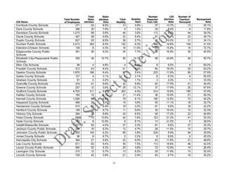 33
LEA Name
Total Number
of Employees
Total
State
Attrition
State
Attrition
Rate
Total
Mobility
Mobility
Rate
Number
Departed
from LEA
LEA
Attrition
Rate
Number of
Teachers
Recouped
Recoupment
Rate
Currituck County Schools 271 24 8.9% 13 4.8% 37 13.7% 13 35.1%
Dare County Schools 396 30 7.6% 4 1.0% 34 8.6% 4 11.8%
Davidson County Schools 1,215 68 5.6% 44 3.6% 112 9.2% 44 39.3%
Davie County Schools 427 28 6.6% 23 5.4% 51 11.9% 23 45.1%
Duplin County Schools 627 55 8.8% 36 5.7% 91 14.5% 31 34.1%
Durham Public Schools 2,413 204 8.5% 152 6.3% 356 14.8% 146 41.0%
Edenton-Chowan Schools 139 6 4.3% 16 11.5% 22 15.8% 16 72.7%
Edgecombe County Public
Schools
391 36 9.2% 30 7.7% 66 16.9% 30 45.5%
Elizabeth City-Pasquotank Public
Schools
355 38 10.7% 50 14.1% 88 24.8% 49 55.7%
Elkin City Schools 84 4 4.8% 4 4.8% 8 9.5% 4 50.0%
Franklin County Schools 513 43 8.4% 51 9.9% 94 18.3% 50 53.2%
Gaston County Schools 1,970 166 8.4% 67 3.4% 233 11.8% 65 27.9%
Gates County Schools 127 4 3.1% 4 3.1% 8 6.3% 4 50.0%
Graham County Schools 91 2 2.2% 1 1.1% 3 3.3% 1 33.3%
Granville County Schools 474 41 8.6% 42 8.9% 83 17.5% 41 49.4%
Greene County Schools 207 12 5.8% 25 12.1% 37 17.9% 25 67.6%
Guilford County Schools 4,703 311 6.6% 203 4.3% 514 10.9% 195 37.9%
Halifax County Schools 185 15 8.1% 21 11.4% 36 19.5% 21 58.3%
Harnett County Schools 1,294 86 6.6% 79 6.1% 165 12.8% 73 44.2%
Haywood County Schools 496 36 7.3% 19 3.8% 55 11.1% 18 32.7%
Henderson County Schools 910 63 6.9% 18 2.0% 81 8.9% 18 22.2%
Hertford County Schools 195 19 9.7% 11 5.6% 30 15.4% 10 33.3%
Hickory City Schools 284 25 8.8% 24 8.5% 49 17.3% 22 44.9%
Hoke County Schools 580 79 13.6% 44 7.6% 123 21.2% 41 33.3%
Hyde County Schools 62 8 12.9% 5 8.1% 13 21.0% 5 38.5%
Iredell-Statesville Schools 1,221 54 4.4% 27 2.2% 81 6.6% 27 33.3%
Jackson County Public Schools 254 16 6.3% 12 4.7% 28 11.0% 10 35.7%
Johnston County Public Schools 2,355 145 6.2% 89 3.8% 234 9.9% 84 35.9%
Jones County Schools 90 6 6.7% 2 2.2% 8 8.9% 2 25.0%
Kannapolis City Schools 364 21 5.8% 22 6.0% 43 11.8% 21 48.8%
Lee County Schools 671 63 9.4% 50 7.5% 113 16.8% 48 42.5%
Lenoir County Public Schools 560 52 9.3% 20 3.6% 72 12.9% 19 26.4%
Lexington City Schools 210 12 5.7% 13 6.2% 25 11.9% 13 52.0%
Lincoln County Schools 726 42 5.8% 21 2.9% 63 8.7% 19 30.2%
 