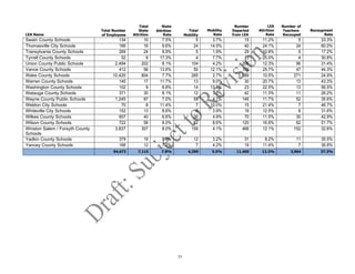 35
LEA Name
Total Number
of Employees
Total
State
Attrition
State
Attrition
Rate
Total
Mobility
Mobility
Rate
Number
Departed
from LEA
LEA
Attrition
Rate
Number of
Teachers
Recouped
Recoupment
Rate
Swain County Schools 134 10 7.5% 5 3.7% 15 11.2% 5 33.3%
Thomasville City Schools 166 16 9.6% 24 14.5% 40 24.1% 24 60.0%
Transylvania County Schools 269 24 8.9% 5 1.9% 29 10.8% 5 17.2%
Tyrrell County Schools 52 9 17.3% 4 7.7% 13 25.0% 4 30.8%
Union County Public Schools 2,494 202 8.1% 104 4.2% 306 12.3% 96 31.4%
Vance County Schools 412 56 13.6% 50 12.1% 106 25.7% 47 44.3%
Wake County Schools 10,420 804 7.7% 285 2.7% 1,089 10.5% 271 24.9%
Warren County Schools 145 17 11.7% 13 9.0% 30 20.7% 13 43.3%
Washington County Schools 102 9 8.8% 14 13.7% 23 22.5% 13 56.5%
Watauga County Schools 371 30 8.1% 12 3.2% 42 11.3% 11 26.2%
Wayne County Public Schools 1,245 87 7.0% 59 4.7% 146 11.7% 52 35.6%
Weldon City Schools 70 8 11.4% 7 10.0% 15 21.4% 7 46.7%
Whiteville City Schools 152 13 8.6% 6 3.9% 19 12.5% 6 31.6%
Wilkes County Schools 607 40 6.6% 30 4.9% 70 11.5% 30 42.9%
Wilson County Schools 722 58 8.0% 62 8.6% 120 16.6% 62 51.7%
Winston Salem / Forsyth County
Schools
3,837 307 8.0% 159 4.1% 466 12.1% 152 32.6%
Yadkin County Schools 379 19 5.0% 12 3.2% 31 8.2% 11 35.5%
Yancey County Schools 166 12 7.2% 7 4.2% 19 11.4% 7 36.8%
94,672 7,115 7.8% 4,290 5.5% 11,405 13.3% 3,964 37.3%
 