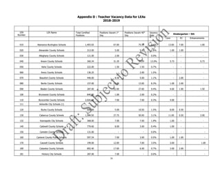 36
Appendix D : Teacher Vacancy Data for LEAs
2018-2019
LEA
Number
LEA Name Total Certified
Positions
Positions Vacant 1st
Day
Positions Vacant 40th
Day
Vacancy
Rate
Kindergarten – 5th
Core EC Enhancements
010 Alamance-Burlington Schools 1,493.50 67.00 75.50 5.1% 13.00 7.00 1.00
020 Alexander County Schools 312.00 5.00 5.00 1.6% 1.00 1.00 -
030 Alleghany County Schools 121.00 2.00 - 0.0% - - -
040 Anson County Schools 260.34 31.29 31.29 12.0% 5.73 - 0.73
050 Ashe County Schools 222.00 1.50 1.50 0.7% - - -
060 Avery County Schools 136.25 - 2.00 1.5% - - -
070 Beaufort County Schools 446.00 8.50 5.00 1.1% - 2.00 -
080 Bertie County Schools 157.00 13.00 13.00 8.3% 1.00 2.00 -
090 Bladen County Schools 287.00 32.00 27.00 9.4% 4.00 1.00 1.50
100 Brunswick County Schools 840.00 1.00 2.00 0.2% - - -
110 Buncombe County Schools 2,026.68 7.00 7.00 0.3% 4.00 - -
111 Asheville City Schools (1)
120 Burke County Schools 696.00 5.00 10.50 1.5% 8.00 0.50 -
130 Cabarrus County Schools 1,588.50 27.75 50.00 3.1% 11.00 0.50 2.00
132 Kannapolis City Schools 368.00 7.00 7.00 1.9% 1.00 - -
140 Caldwell County Schools 779.60 8.00 3.00 0.4% 1.00 - -
150 Camden County Schools 131.00 - - 0.0% - - -
160 Carteret County Public Schools 597.54 7.00 3.00 0.5% 1.00 1.00 -
170 Caswell County Schools 199.00 12.00 7.00 3.5% 3.00 - 1.00
180 Catawba County Schools 892.40 17.00 6.00 0.7% 3.00 2.00 -
181 Hickory City Schools 287.00 7.00 - 0.0% - - -
 