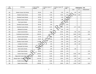 37
LEA
Number
LEA Name Total Certified
Positions
Positions Vacant 1st
Day
Positions Vacant 40th
Day
Vacancy
Rate
Kindergarten – 5th
Core EC Enhancements
182 Newton Conover City Schools 203.00 3.00 3.00 1.5% 1.00 1.00 -
190 Chatham County Schools 725.60 31.50 18.50 2.5% 4.00 5.00 -
200 Cherokee County Schools 257.50 1.00 1.00 0.4% - - -
210 Edenton-Chowan Schools 142.06 10.00 5.00 3.5% - - -
220 Clay County Schools 107.00 2.00 2.00 1.9% - - -
230 Cleveland County Schools 947.60 5.00 3.00 0.3% - - -
240 Columbus County Schools 367.07 14.95 8.31 2.3% 0.77 0.50 -
241 Whiteville City Schools 154.66 2.00 2.00 1.3% - - -
250 Craven County Schools 821.00 36.50 40.50 4.9% 7.00 9.50 2.00
260 Cumberland County Schools 3,384.00 131.00 127.50 3.8% 39.00 17.00 3.00
270 Currituck County Schools 317.00 11.00 11.00 3.5% 3.00 3.00 -
280 Dare County Schools 434.07 4.00 4.00 0.9% 0.20 - 1.00
290 Davidson County Schools 1,415.85 31.50 4.00 0.3% 2.00 1.00 -
291 Lexington City Schools 204.00 3.00 6.00 2.9% 1.00 1.00 -
292 Thomasville City Schools 170.50 4.00 2.00 1.2% - - -
300 Davie County Schools 400.00 2.00 3.00 0.8% 1.00 - -
310 Duplin County Schools 594.80 12.00 10.00 1.7% - - 1.00
320 Durham Public Schools 2,539.43 41.20 47.50 1.9% 14.00 4.00 1.50
330 Edgecombe County Public Schools 406.00 24.00 32.00 7.9% 10.00 - -
340 Winston Salem / Forsyth County Schools 4,161.00 67.44 38.50 0.9% 7.00 5.00 2.00
350 Franklin County Schools 585.60 16.00 9.00 1.5% 1.00 3.00 -
360 Gaston County Schools 1,945.00 77.50 58.00 3.0% 15.00 5.00 4.00
 