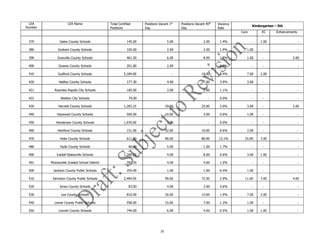38
LEA
Number
LEA Name Total Certified
Positions
Positions Vacant 1st
Day
Positions Vacant 40th
Day
Vacancy
Rate
Kindergarten – 5th
Core EC Enhancements
370 Gates County Schools 145.00 5.00 2.00 1.4% - 1.00 -
380 Graham County Schools 105.00 2.00 2.00 1.9% 1.00 - -
390 Granville County Schools 461.50 6.00 8.00 1.7% 1.00 - 2.00
400 Greene County Schools 201.80 2.00 - 0.0% - - -
410 Guilford County Schools 5,184.00 - 19.00 0.4% 7.00 2.00 -
420 Halifax County Schools 177.30 4.00 7.00 3.9% 3.00 - -
421 Roanoke Rapids City Schools 185.00 2.00 2.00 1.1% - - -
422 Weldon City Schools 79.00 - - 0.0% - - -
430 Harnett County Schools 1,265.25 29.00 25.00 2.0% 3.00 - 2.00
440 Haywood County Schools 505.00 10.00 3.00 0.6% 1.00 - -
450 Henderson County Schools 1,076.00 3.00 - 0.0% - - -
460 Hertford County Schools 151.00 32.00 10.00 6.6% 2.00 - -
470 Hoke County Schools 611.50 80.00 80.00 13.1% 25.00 7.00 -
480 Hyde County Schools 60.00 5.00 1.00 1.7% - - -
490 Iredell-Statesville Schools 1,266.00 4.00 8.00 0.6% 3.00 1.00 -
491 Mooresville Graded School District 391.35 4.00 4.00 1.0% - - -
500 Jackson County Public Schools 254.00 1.00 1.00 0.4% 1.00 - -
510 Johnston County Public Schools 2,494.50 99.00 72.50 2.9% 11.00 7.00 4.00
520 Jones County Schools 83.00 4.00 3.00 3.6% - - -
530 Lee County Schools 810.00 20.00 15.00 1.9% 7.00 2.00 -
540 Lenoir County Public Schools 558.00 15.00 7.00 1.3% 1.00 - -
550 Lincoln County Schools 744.00 6.00 4.00 0.5% 1.00 1.00 -
 