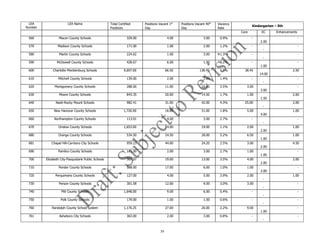 39
LEA
Number
LEA Name Total Certified
Positions
Positions Vacant 1st
Day
Positions Vacant 40th
Day
Vacancy
Rate
Kindergarten – 5th
Core EC Enhancements
560 Macon County Schools 329.00 4.00 3.00 0.9% -
2.00
-
570 Madison County Schools 171.00 1.00 2.00 1.2% -
-
-
580 Martin County Schools 224.62 1.00 3.00 1.3% -
-
-
590 McDowell County Schools 428.67 6.00 1.00 0.2% -
1.00
-
600 Charlotte-Mecklenburg Schools 9,697.00 66.50 138.45 1.4% 38.45
14.00
2.50
610 Mitchell County Schools 139.00 2.00 2.00 1.4% -
-
-
620 Montgomery County Schools 288.00 11.00 10.00 3.5% 3.00
3.00
-
630 Moore County Schools 843.35 20.00 14.50 1.7% 1.00
1.50
2.60
640 Nash-Rocky Mount Schools 982.41 31.00 42.00 4.3% 25.00
-
2.00
650 New Hanover County Schools 1,726.90 16.00 31.00 1.8% 5.00
4.00
1.00
660 Northampton County Schools 113.01 4.00 3.00 2.7% -
-
-
670 Onslow County Schools 1,653.00 14.00 19.00 1.1% 2.00
2.00
1.00
680 Orange County Schools 534.50 24.50 28.00 5.2% 6.50
1.00
1.00
681 Chapel Hill-Carrboro City Schools 959.23 44.00 24.20 2.5% 3.00
2.00
4.50
690 Pamlico County Schools 111.00 2.00 3.00 2.7% 1.00
1.00
-
700 Elizabeth City-Pasquotank Public Schools 367.07 19.00 13.00 3.5% 4.00
2.00
2.00
710 Pender County Schools 588.00 17.00 6.00 1.0% 1.00
3.00
-
720 Perquimans County Schools 127.00 4.00 5.00 3.9% 2.00
-
1.00
730 Person County Schools 301.58 12.00 9.00 3.0% 3.00
-
-
740 Pitt County Schools 1,648.00 9.00 6.00 0.4% -
-
-
750 Polk County Schools 179.00 1.00 1.00 0.6% -
-
-
760 Randolph County School System 1,176.25 27.00 26.00 2.2% 9.00
1.00
-
761 Asheboro City Schools 363.00 2.00 3.00 0.8% -
-
-
 