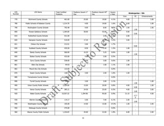 40
LEA
Number
LEA Name Total Certified
Positions
Positions Vacant 1st
Day
Positions Vacant 40th
Day
Vacanc
y Rate
Kindergarten – 5th
Core EC Enhancements
770 Richmond County Schools 461.00 25.00 19.00 4.1% 4.00
-
1.00
780 Public Schools of Robeson County 1,214.70 4.00 19.00 1.6% 6.00
-
1.00
790 Rockingham County Schools 792.48 9.00 8.00 1.0% 1.00
1.00
1.00
800 Rowan-Salisbury Schools 1,364.00 58.00 55.00 4.0% 9.00
5.00
-
810 Rutherford County Schools 531.00 - 2.00 0.4% 2.00
-
-
820 Sampson County Schools 519.09 17.25 18.25 3.5% 3.00
-
-
821 Clinton City Schools 212.01 3.60 3.60 1.7% -
0.60
-
830 Scotland County Schools 435.50 8.50 5.50 1.3% 1.00
-
-
840 Stanly County Schools 560.00 10.25 3.25 0.6% 1.00
1.00
-
850 Stokes County Schools 432.00 4.00 2.00 0.5% -
-
-
860 Surry County Schools 538.00 8.00 3.00 0.6% 1.00
-
-
861 Elkin City Schools 94.93 - 1.00 1.1% 1.00
-
-
862 Mount Airy City Schools 122.00 - - 0.0% -
-
-
870 Swain County Schools 128.57 3.00 2.00 1.6% 1.00
-
-
880 Transylvania County Schools 264.00 - - 0.0% -
-
-
890 Tyrrell County Schools 96.00 3.00 3.00 3.1% -
1.00
1.00
900 Union County Public Schools 2,524.00 15.00 20.00 0.8% 4.00
5.00
1.00
910 Vance County Schools 385.21 24.50 25.00 6.5% 4.00
3.00
3.00
920 Wake County Schools 10,557.22 1,394.96 95.00 0.9% 31.10
17.7
0
4.00
930 Warren County Schools 114.17 5.00 7.00 6.1% 2.00
2.00
-
940 Washington County Schools 105.00 14.00 15.00 14.3% 1.00
-
2.00
950 Watauga County Schools 375.00 - - 0.0% -
-
-
960 Wayne County Public Schools 1,226.83 20.00 22.00 1.8% 6.00
-
2.00
 