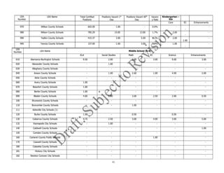 41
LEA
Number
LEA Name Total Certified
Positions
Positions Vacant 1st
Day
Positions Vacant 40th
Day
Vacanc
y Rate
Kindergarten –
5th
Core EC Enhancements
970 Wilkes County Schools 602.00 1.00 - 0.0% -
-
-
980 Wilson County Schools 785.29 15.00 13.00 1.7% 2.00
-
-
990 Yadkin County Schools 415.37 3.00 5.00 1.2% 2.00
1.00
-
995 Yancey County Schools 157.00 1.00 3.00 1.9% 1.00
-
-
LEA
Number LEA Name Middle School (6-8)
ELA Social Studies Math EC Science Enhancements
010 Alamance-Burlington Schools 9.50 2.00 2.00 3.00 9.00 3.00
020 Alexander County Schools - 1.00 - - - -
030 Alleghany County Schools - - - - - -
040 Anson County Schools - 1.00 2.60 1.00 4.00 2.00
050 Ashe County Schools - - - - - -
060 Avery County Schools 1.00 - - - - -
070 Beaufort County Schools 1.00 - - - - -
080 Bertie County Schools 1.00 - - - - -
090 Bladen County Schools 4.00 1.00 3.00 2.50 2.00 0.50
100 Brunswick County Schools - - - - - -
110 Buncombe County Schools - - 1.00 - - -
111 Asheville City Schools (1)
120 Burke County Schools 1.00 - 0.50 - 0.50 -
130 Cabarrus County Schools 4.75 2.50 3.00 4.00 3.00 5.00
132 Kannapolis City Schools - 1.00 - - - -
140 Caldwell County Schools - - - - - 1.00
150 Camden County Schools - - - - - -
160 Carteret County Public Schools - - - 1.00 - -
170 Caswell County Schools - - - - - -
180 Catawba County Schools - - - - - -
181 Hickory City Schools - - - - - -
182 Newton Conover City Schools - - - - - -
 