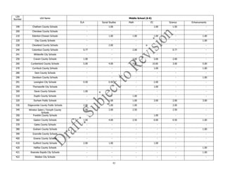 42
LEA
Number LEA Name Middle School (6-8)
ELA Social Studies Math EC Science Enhancements
190 Chatham County Schools - 1.00 - 1.00 1.50 -
200 Cherokee County Schools - - - - - -
210 Edenton-Chowan Schools - 1.00 1.00 1.00 - 1.00
220 Clay County Schools - - - - - 1.00
230 Cleveland County Schools - 2.00 - - - -
240 Columbus County Schools 0.77 - 2.00 - 0.77 -
241 Whiteville City Schools - - - - - -
250 Craven County Schools 1.00 - 3.00 3.00 2.00 -
260 Cumberland County Schools 5.00 4.00 4.00 10.00 3.00 5.00
270 Currituck County Schools - - - 1.00 - 1.00
280 Dare County Schools - - - - - -
290 Davidson County Schools - - - - - 1.00
291 Lexington City Schools 0.50 0.50 - 2.00 - -
292 Thomasville City Schools - - - 1.00 - -
300 Davie County Schools 1.00 - - - - -
310 Duplin County Schools - - 1.00 - - -
320 Durham Public Schools - 1.00 1.00 3.00 2.00 3.00
330 Edgecombe County Public Schools 2.00 1.00 1.00 - 2.00 -
340 Winston Salem / Forsyth County
Schools
1.00 2.00 2.50 - 2.50 -
350 Franklin County Schools - - - 1.00 - -
360 Gaston County Schools 1.00 4.00 2.50 6.00 0.50 1.00
370 Gates County Schools - - - - - -
380 Graham County Schools - - - - - 1.00
390 Granville County Schools - - - - - -
400 Greene County Schools - - - - - -
410 Guilford County Schools 2.00 1.00 - 1.00 - -
420 Halifax County Schools - - - - - 1.00
421 Roanoke Rapids City Schools - - - - - 1.00
422 Weldon City Schools - - - - - -
 