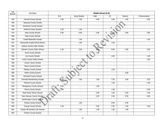 43
LEA
Number LEA Name Middle School (6-8)
ELA Social Studies Math EC Science Enhancements
430 Harnett County Schools 1.00 1.00 4.00 3.00 1.00 2.00
440 Haywood County Schools - - - - - -
450 Henderson County Schools - - - - - -
460 Hertford County Schools 1.00 1.00 - - - -
470 Hoke County Schools 5.00 4.00 4.00 6.00 5.00 3.00
480 Hyde County Schools - - - - - -
490 Iredell-Statesville Schools - 1.00 - - - 1.00
491 Mooresville Graded School District - 1.00 - 1.00 - -
500 Jackson County Public Schools - - - - - -
510 Johnston County Public Schools 1.00 2.00 6.00 8.00 2.00 2.00
520 Jones County Schools - - 1.00 - - -
530 Lee County Schools - - - 2.00 - 1.00
540 Lenoir County Public Schools - - - - - 1.00
550 Lincoln County Schools - - - - - -
560 Macon County Schools - - - - - -
570 Madison County Schools - - - 1.00 - -
580 Martin County Schools - - - - 2.00 -
590 McDowell County Schools - - - - - -
600 Charlotte-Mecklenburg Schools 11.50 7.00 7.00 7.50 3.00 3.50
610 Mitchell County Schools - - - 1.00 - 1.00
620 Montgomery County Schools 2.00 - 1.00 - - -
630 Moore County Schools 1.00 - - 1.00 - 0.40
640 Nash-Rocky Mount Schools - - 2.00 1.00 2.00 1.00
650 New Hanover County Schools - - 0.50 2.00 0.50 4.00
660 Northampton County Schools - - - - - -
670 Onslow County Schools - 1.00 - 6.00 2.00 -
680 Orange County Schools 1.00 - 2.00 3.50 1.00 1.00
681 Chapel Hill-Carrboro City Schools - 1.00 1.00 1.00 1.00 -
690 Pamlico County Schools - - - - - -
 