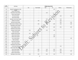 44
LEA
Number LEA Name Middle School (6-8)
ELA Social Studies Math EC Science Enhancements
700 Elizabeth City-Pasquotank Public
Schools
- - - 1.00 - -
710 Pender County Schools - - - - - -
720 Perquimans County Schools - - 1.00 - - -
730 Person County Schools - - - 2.00 - -
740 Pitt County Schools - - - - 1.00 1.00
750 Polk County Schools - - - - - -
760 Randolph County School System - - 2.00 2.00 1.00 -
761 Asheboro City Schools - 1.00 - - 1.00 -
770 Richmond County Schools - - 2.00 - 2.00 2.50
780 Public Schools of Robeson County - 1.00 3.00 2.00 1.00 1.00
790 Rockingham County Schools - - - - - -
800 Rowan-Salisbury Schools - - 3.00 3.00 2.00 2.00
810 Rutherford County Schools - - - - - -
820 Sampson County Schools 1.00 1.00 1.00 1.00 - -
821 Clinton City Schools - - - - - -
830 Scotland County Schools 1.00 - - - - -
840 Stanly County Schools - - - 1.00 - -
850 Stokes County Schools - - - 1.00 - -
860 Surry County Schools - - - - - 1.00
861 Elkin City Schools - - - - - -
862 Mount Airy City Schools - - - - - -
870 Swain County Schools - - - - - -
880 Transylvania County Schools - - - - - -
890 Tyrrell County Schools - - - - 1.00 -
900 Union County Public Schools - - - - - -
910 Vance County Schools - 2.00 1.00 3.50 3.00 -
920 Wake County Schools - 2.50 8.00 2.00 2.00 1.00
930 Warren County Schools - - - - 1.00 -
940 Washington County Schools 1.00 1.00 2.00 1.00 - 1.00
 