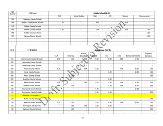 45
LEA
Number LEA Name Middle School (6-8)
ELA Social Studies Math EC Science Enhancements
950 Watauga County Schools - - - - - -
960 Wayne County Public Schools 1.00 - 4.00 - 3.00 -
970 Wilkes County Schools - - - - - -
980 Wilson County Schools 1.00 - 1.00 - 3.00 1.00
990 Yadkin County Schools - - - - - 1.00
995 Yancey County Schools - - - - - 1.00
LEA LEA Name High School (9-12)
ELA Science
Social
Studies Math EC CTE Enhancements
Support
Services
010 Alamance-Burlington Schools 2.00 1.00 1.00 5.00 9.00 2.00 1.00 -
020 Alexander County Schools - - - - - - - -
030 Alleghany County Schools - - - - - - - -
040 Anson County Schools 2.30 - 2.00 1.00 - 1.00 0.20 1.00
050 Ashe County Schools - - - - 1.00 - 0.50 1.00
060 Avery County Schools - 1.00 - - - - - 1.00
070 Beaufort County Schools - - - - 1.00 - - -
080 Bertie County Schools 1.00 - 2.00 2.00 1.00 1.00 1.00 2.00
090 Bladen County Schools 1.00 1.00 - - 1.00 1.00 0.50 3.00
100 Brunswick County Schools - - - 1.00 - - 1.00 -
110 Buncombe County Schools - - - 1.00 1.00 - - 3.00
111 Asheville City Schools (1)
120 Burke County Schools - - - - - - - 2.00
130 Cabarrus County Schools 1.25 1.00 - 2.00 3.00 2.00 5.00 1.00
132 Kannapolis City Schools - 1.00 1.00 1.00 2.00 - - 3.00
140 Caldwell County Schools - 1.00 - - - - - 1.00
 