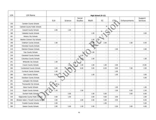 46
LEA LEA Name High School (9-12)
ELA Science
Social
Studies Math EC CTE Enhancements
Support
Services
150 Camden County Schools - - - - - - - -
160 Carteret County Public Schools - - - - - - - -
170 Caswell County Schools 2.00 1.00 - - - - - -
180 Catawba County Schools - - - 1.00 - - - 3.00
181 Hickory City Schools - - - - - - - -
182 Newton Conover City Schools - - - 1.00 - - - -
190 Chatham County Schools 1.00 - - 0.50 2.00 - 1.00 0.50
200 Cherokee County Schools - - - 1.00 - - - -
210 Edenton-Chowan Schools - - - - - 1.00 - 2.00
220 Clay County Schools - - - 1.00 - - - -
230 Cleveland County Schools - - 1.00 - - - - -
240 Columbus County Schools - - 1.00 1.00 - - - 1.00
241 Whiteville City Schools 1.00 - - - - - - -
250 Craven County Schools - 1.00 1.00 1.00 1.00 2.00 - 14.00
260 Cumberland County Schools 2.00 6.00 6.00 3.00 6.50 4.00 7.00 2.00
270 Currituck County Schools 1.00 - - - - 1.00 - -
280 Dare County Schools 0.80 - - 1.00 - 1.00 - 3.00
290 Davidson County Schools - - - - - - - 5.00
291 Lexington City Schools - - - - - - - -
292 Thomasville City Schools 1.00 - - - - - - -
300 Davie County Schools - - - - - 1.00 - 1.00
310 Duplin County Schools 1.50 - 1.00 - - 1.00 4.50 2.50
320 Durham Public Schools - 2.00 - 1.00 5.00 - 3.00 6.00
330 Edgecombe County Public Schools 3.00 1.00 - 3.00 4.00 3.00 - 2.00
340 Winston Salem / Forsyth County Schools 2.00 - 2.00 2.00 5.00 3.50 - 8.50
350 Franklin County Schools 2.00 - - - 1.00 - - 5.00
360 Gaston County Schools 2.00 2.00 1.00 2.00 - 2.00 3.00 4.00
 