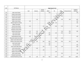 47
LEA LEA Name High School (9-12)
ELA Science
Social
Studies Math EC CTE Enhancements
Support
Services
370 Gates County Schools - - - 1.00 - - - 1.00
380 Graham County Schools - - - - - - - -
390 Granville County Schools - - - - 2.00 3.00 - -
400 Greene County Schools - - - - - - - -
410 Guilford County Schools - 1.00 - - 1.00 2.00 2.00 6.00
420 Halifax County Schools 1.00 - - - - - - 1.00
421 Roanoke Rapids City Schools - - - - 1.00 - - 1.00
422 Weldon City Schools - - - - - - - -
430 Harnett County Schools 1.00 - 1.00 - 3.00 2.00 - 1.00
440 Haywood County Schools - - - 1.00 - - - -
450 Henderson County Schools - - - - - - - -
460 Hertford County Schools 1.00 1.00 - - - 1.00 3.00 3.00
470 Hoke County Schools 3.00 3.00 3.00 3.00 1.00 4.00 2.00 -
480 Hyde County Schools - - - 1.00 - - - -
490 Iredell-Statesville Schools 1.00 - - - - - - 2.00
491 Mooresville Graded School District - - - - 1.00 1.00 - -
500 Jackson County Public Schools - - - - - - - -
510 Johnston County Public Schools 4.00 1.50 3.00 4.00 5.00 4.00 3.50 6.00
520 Jones County Schools - - - 1.00 - - - -
530 Lee County Schools 1.00 - - 1.00 - - - 2.00
540 Lenoir County Public Schools - - 1.00 - 1.00 1.00 - 5.00
550 Lincoln County Schools - 1.00 - - - - - -
560 Macon County Schools - - 1.00 - - - - 1.00
570 Madison County Schools - - - - 1.00 - - -
580 Martin County Schools - - - - - 1.00 - 1.00
590 McDowell County Schools - - - - - - - -
600 Charlotte-Mecklenburg Schools 7.00 1.00 3.00 7.00 6.00 8.00 4.00 80.00
 