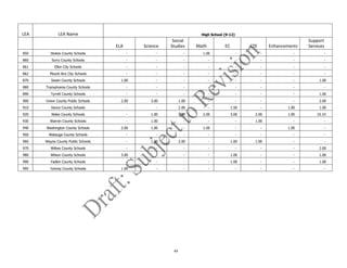 49
LEA LEA Name High School (9-12)
ELA Science
Social
Studies Math EC CTE Enhancements
Support
Services
850 Stokes County Schools - - - 1.00 - - - -
860 Surry County Schools - - - - - - - -
861 Elkin City Schools - - - - - - - -
862 Mount Airy City Schools - - - - - - - -
870 Swain County Schools 1.00 - - - - - - 1.00
880 Transylvania County Schools - - - - - - - -
890 Tyrrell County Schools - - - - - - - 1.00
900 Union County Public Schools 2.00 3.00 1.00 - - - - 2.00
910 Vance County Schools - - 2.00 - 1.50 - 1.00 1.00
920 Wake County Schools - 1.00 2.00 2.00 3.00 2.00 1.00 10.10
930 Warren County Schools - 1.00 - - - 1.00 - -
940 Washington County Schools 2.00 1.00 - 1.00 - - 1.00 -
950 Watauga County Schools - - - - - - - -
960 Wayne County Public Schools - 1.00 2.00 - 1.00 1.00 - -
970 Wilkes County Schools - - - - - - - 2.00
980 Wilson County Schools 3.00 - - - 1.00 - - 1.00
990 Yadkin County Schools - - - - 1.00 - - 1.00
995 Yancey County Schools 1.00 - - - - - - -
 