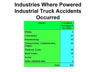 Industries Where Powered
Industrial Truck Accidents
Occurred
 