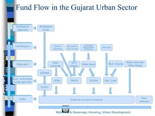 Fund Flow in the Gujarat Urban Sector
Multilateral
Agencies
Central govt.
State govt.
Govt. authorities/
nodal agencies
ULBs
Multilateral
funds
State share
State
schemes
Own
revenue
GUDM
Central
Schemes
Devolution
CFC Funds
Centrally
Sponsored
Schemes
GSDMA
MPLADS
GUDC
Water SS & Sewerage, Housing, Urban Development
MLA Grants
Levels
of
government
External sources of revenue
SFC
devolu
Dist. Colle
GMFB
DOM
State schemes
Other Depts
 