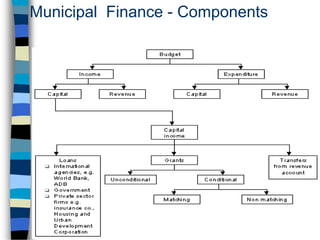 Municipal Finance - Components
 