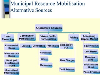 Municipal Resource Mobilisation
Alternative Sources
Alternative Sources
Loan
Financing
Private Sector
Participation
Pricing
Accessing
Capital Market
Commercial
Banks
Infrastructure
Banks
Municipal
Development
Fund
Specialised
Intermediaries
Leasing Contracting Franchising BOO, BOOT,
BOLT
Concession
Service
Management
User Charges
Tariff Reforms
Equity Market
Debt Market
Municipal
Bond
Infrastructure
Bond
Pooled Finance
Community
Participation
 