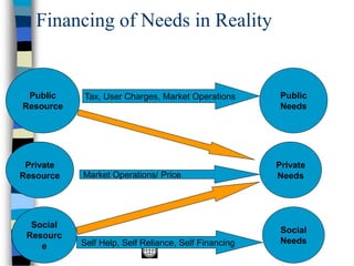 Financing of Needs in Reality
Public
Resource
Private
Resource
Social
Resourc
e
Public
Needs
Private
Needs
Social
Needs
Market Operations/ Price
Tax, User Charges, Market Operations
Self Help, Self Reliance, Self Financing
 