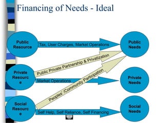 Financing of Needs - Ideal
Public
Resource
Private
Resourc
e
Social
Resourc
e
Public
Needs
Private
Needs
Social
Needs
Tax, User Charges, Market Operations
Market Operations
Self Help, Self Reliance, Self Financing
 