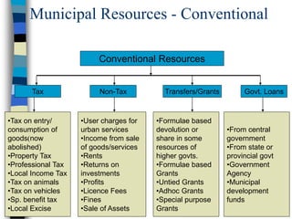Municipal Resources - Conventional
Tax Transfers/Grants
Non-Tax Govt. Loans
•Tax on entry/
consumption of
goods(now
abolished)
•Property Tax
•Professional Tax
•Local Income Tax
•Tax on animals
•Tax on vehicles
•Sp. benefit tax
•Local Excise
•User charges for
urban services
•Income from sale
of goods/services
•Rents
•Returns on
investments
•Profits
•Licence Fees
•Fines
•Sale of Assets
•From central
government
•From state or
provincial govt
•Government
Agency
•Municipal
development
funds
•Formulae based
devolution or
share in some
resources of
higher govts.
•Formulae based
Grants
•Untied Grants
•Adhoc Grants
•Special purpose
Grants
Conventional Resources
 