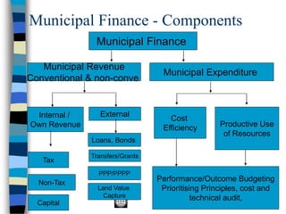 Municipal Finance - Components
Municipal Revenue
Conventional & non-conve
Internal /
Own Revenue
External
Tax
Non-Tax
Capital
Loans, Bonds
Transfers/Grants
Municipal Expenditure
Cost
Efficiency Productive Use
of Resources
Municipal Finance
Performance/Outcome Budgeting
Prioritising Principles, cost and
technical audit,
PPP/PPPP
Land Value
Capture
 