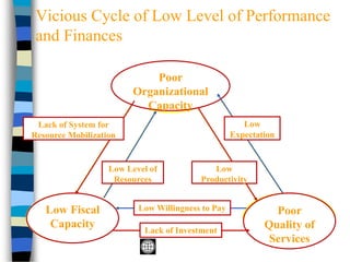 Vicious Cycle of Low Level of Performance
and Finances
Poor
Organizational
Capacity
Poor Quality of
Services
Low Fiscal
Capacity
Poor
Organizational
Capacity
Poor
Quality of
Services
Low Fiscal
Capacity
Low
Productivity
Low
Expectation
Low Willingness to Pay
Lack of Investment
Lack of System for
Resource Mobilization
Low Level of
Resources
 