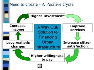 Need to Create - A Positive Cycle
Higher Investment
Improve
services
Increase citizen
satisfaction
Higher willingness
to pay
Levy realistic
charges
Increase
income
A Way Out/
Solution to
Financing
Urban
Infrastructure
 