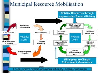 Municipal Resource Mobilisation
Low Level
Investment
Poor services
Citizens
unhappy
Unwillingness
to pay
Unwillingness
to charge
Low income
High Level of
Investment
Improve
services#
Increase
citizen
satisfaction
Higher
willingness to
pay
Levy realistic
charges
Increase
income
Mobilise Resources through
augmentation & cost efficiency
Negative
Cycle
Positive
Cycle
Willingness to Charge,
Enforcement, Governance
# needs system reforms, operational efficiency, customer orientation
 