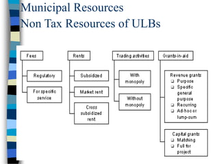 Municipal Resources
Non Tax Resources of ULBs
 