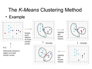 The K-Means Clustering Method
• Example
0
1
2
3
4
5
6
7
8
9
10
0 1 2 3 4 5 6 7 8 9 10
0
1
2
3
4
5
6
7
8
9
10
0 1 2 3 4 5 6 7 8 9 10
0
1
2
3
4
5
6
7
8
9
10
0 1 2 3 4 5 6 7 8 9 10
0
1
2
3
4
5
6
7
8
9
10
0 1 2 3 4 5 6 7 8 9 10
0
1
2
3
4
5
6
7
8
9
10
0 1 2 3 4 5 6 7 8 9 10
K=2
Arbitrarily choose K
object as initial
cluster center
Assign
each
objects
to most
similar
center
Update
the
cluster
means
Update
the
cluster
means
reassign
reassign
 