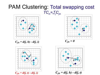 PAM Clustering: Total swapping cost
TCih=jCjih
0
1
2
3
4
5
6
7
8
9
10
0 1 2 3 4 5 6 7 8 9 10
j
i
h
t
Cjih = 0
0
1
2
3
4
5
6
7
8
9
10
0 1 2 3 4 5 6 7 8 9 10
t
i h
j
Cjih = d(j, h) - d(j, i)
0
1
2
3
4
5
6
7
8
9
10
0 1 2 3 4 5 6 7 8 9 10
h
i
t
j
Cjih = d(j, t) - d(j, i)
0
1
2
3
4
5
6
7
8
9
10
0 1 2 3 4 5 6 7 8 9 10
t
i
h j
Cjih = d(j, h) - d(j, t)
 