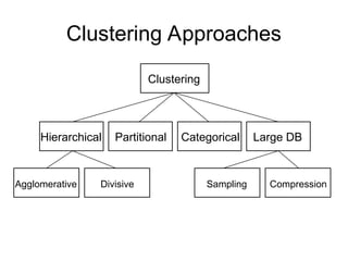 Clustering Approaches
Clustering
Hierarchical Partitional Categorical Large DB
Agglomerative Divisive Sampling Compression
 
