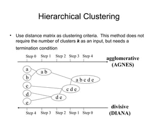 Hierarchical Clustering
• Use distance matrix as clustering criteria. This method does not
require the number of clusters k as an input, but needs a
termination condition
Step 0 Step 1 Step 2 Step 3 Step 4
b
d
c
e
a
a b
d e
c d e
a b c d e
Step 4 Step 3 Step 2 Step 1 Step 0
agglomerative
(AGNES)
divisive
(DIANA)
 