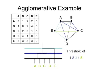 Agglomerative Example
A B C D E
A 0 1 2 2 3
B 1 0 2 4 3
C 2 2 0 1 5
D 2 4 1 0 3
E 3 3 5 3 0
B
A
E C
D
4
Threshold of
2 3 5
1
A B C D E
 