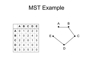 MST Example
A B C D E
A 0 1 2 2 3
B 1 0 2 4 3
C 2 2 0 1 5
D 2 4 1 0 3
E 3 3 5 3 0
B
A
E C
D
 