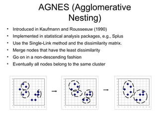AGNES (Agglomerative
Nesting)
• Introduced in Kaufmann and Rousseeuw (1990)
• Implemented in statistical analysis packages, e.g., Splus
• Use the Single-Link method and the dissimilarity matrix.
• Merge nodes that have the least dissimilarity
• Go on in a non-descending fashion
• Eventually all nodes belong to the same cluster
0
1
2
3
4
5
6
7
8
9
10
0 1 2 3 4 5 6 7 8 9 10
0
1
2
3
4
5
6
7
8
9
10
0 1 2 3 4 5 6 7 8 9 10
0
1
2
3
4
5
6
7
8
9
10
0 1 2 3 4 5 6 7 8 9 10
 