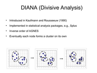 DIANA (Divisive Analysis)
• Introduced in Kaufmann and Rousseeuw (1990)
• Implemented in statistical analysis packages, e.g., Splus
• Inverse order of AGNES
• Eventually each node forms a cluster on its own
0
1
2
3
4
5
6
7
8
9
10
0 1 2 3 4 5 6 7 8 9 10
0
1
2
3
4
5
6
7
8
9
10
0 1 2 3 4 5 6 7 8 9 10
0
1
2
3
4
5
6
7
8
9
10
0 1 2 3 4 5 6 7 8 9 10
 