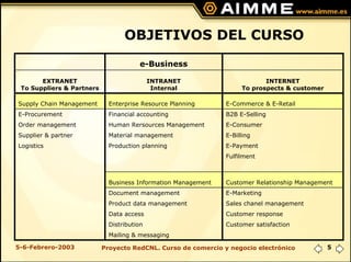 OBJETIVOS DEL CURSO
                                       e-Business

       EXTRANET                             INTRANET                       INTERNET
 To Suppliers & Partners                     Internal               To prospects & customer

Supply Chain Management      Enterprise Resource Planning      E-Commerce & E-Retail
E-Procurement                Financial accounting              B2B E-Selling
Order management             Human Rersources Management       E-Consumer
Supplier & partner           Material management               E-Billing
Logistics                    Production planning               E-Payment
                                                               Fulfilment



                             Business Information Management   Customer Relationship Management
                             Document management               E-Marketing
                             Product data management           Sales chanel management
                             Data access                       Customer response
                             Distribution                      Customer satisfaction
                             Mailing & messaging

5-6-Febrero-2003           Proyecto RedCNL. Curso de comercio y negocio electrónico           5
 