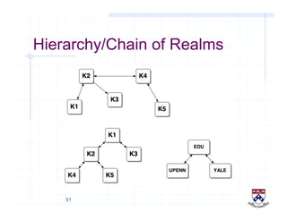 51
Hierarchy/Chain of Realms
 