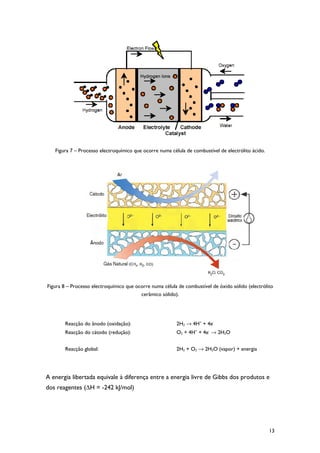 Figura 7 – Processo electroquímico que ocorre numa célula de combustível de electrólito ácido.




Figura 8 – Processo electroquímico que ocorre numa célula de combustível de óxido sólido (electrólito
                                         cerâmico sólido).




        Reacção do ânodo (oxidação):                     2H2 → 4H+ + 4e-
        Reacção do cátodo (redução):                     O2 + 4H+ + 4e- → 2H2O


        Reacção global:                                  2H2 + O2 → 2H2O (vapor) + energia




A energia libertada equivale à diferença entre a energia livre de Gibbs dos produtos e
dos reagentes (∆H = -242 kJ/mol)




                                                                                                    13
 