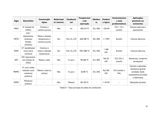 Temperatur                                  Contaminante         Aplicações
                              Construção          Reformad      Combustí                          Eficiênc       Potênci
Sigla     Electrólito                                                               a de                                       s mais            possíveis ou
                                  típica          or interno         vel                              ia         a típica
                                                                                  operação                                  problemáticos         existentes
         H+ (solução de         Carbono e                                                                                     CO < 1% e       Centrais eléctricas e
PAFC                                                 Não             H2           190-210 ºC       35 a 45%      > 50 kW
             H3PO4)          cerâmica porosa                                                                                   enxofre           aquecimento
              CO32-
          (tipicamente,      Metais a elevadas
MCFC        carbonato         temperaturas e         Sim        CH4, H2, CO       650-700 ºC       40 a 50%      > 1 MW         Enxofre        Centrais eléctricas
             fundido,        cerâmica porosa
            LiKaCO3)
        O2- (estabilizados     Cerâmica e
                                                                                                                  > 200
SOFC      numa matriz        metais a elevadas       Sim        CH4, H2, CO      750-1000 ºC       45 a 55%                     Enxofre        Centrais eléctricas
                                                                                                                   kW
            cerâmica)         temperaturas
        OH- (tipicamente
                                                                                                                 Até 20       CO, CO2 e      Submarinos, transporte
AFC     uma solução de        Plástico, metal        Não          H2 puro          90-260 ºC       32 a 40%
                                                                                                                  kW           enxofre           aeroespacial
             KOH)
                                                                                                                                              Veículos e aplicações
        H+ (com aniões
                                                                                                                                               domésticas (grande
        imbuídos numa        Plástico, metal ou                                                                  Até 250     CO, enxofre e
PEMFC                                                Não          H2 puro          65-85 ºC        25 a 35%                                     variedade, desde
          membrana                carbono                                                                          kW            NH3
                                                                                                                                             computadores portáteis
          polímera)
                                                                                                                                                  a telemóveis)
           Membrana
DMFC                                 -               Não          Metanol          60-130 ºC           -         < 10 kW           -          Aplicações portáteis
           polímera

                                                        Tabela 4 – Tipos principais de células de combustível.




                                                                                                                                                                     16
 