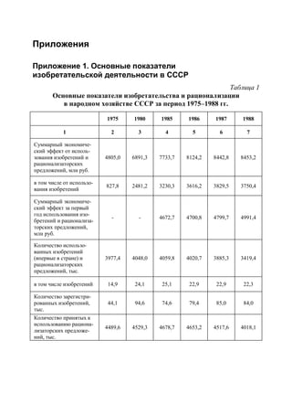 Приложения

Приложение 1. Основные показатели
изобретательской деятельности в СССР
                                                            Таблица 1
       Основные показатели изобретательства и рационализации
          в народном хозяйстве СССР за период 1975–1988 гг.

                           1975     1980     1985     1986     1987     1988

           1                 2        3        4        5        6        7

Суммарный экономиче-
ский эффект от исполь-
зования изобретений и      4805,0   6891,3   7733,7   8124,2   8442,8   8453,2
рационализаторских
предложений, млн руб.

в том числе от использо-
                           827,8    2481,2   3230,3   3616,2   3829,5   3750,4
вания изобретений

Суммарный экономиче-
ский эффект за первый
год использования изо-
                             -        -      4672,7   4700,8   4799,7   4991,4
бретений и рационализа-
торских предложений,
млн руб.

Количество использо-
ванных изобретений
(впервые в стране) и       3977,4   4048,0   4059,8   4020,7   3885,3   3419,4
рационализаторских
предложений, тыс.

в том числе изобретений     14,9     24,1     25,1     22,9     22,9     22,3

Количество зарегистри-
рованных изобретений,       44,1     94,6     74,6     79,4     85,0     84,0
тыс.
Количество принятых к
использованию рациона-
                           4489,6   4529,3   4678,7   4653,2   4517,6   4018,1
лизаторских предложе-
ний, тыс.
 