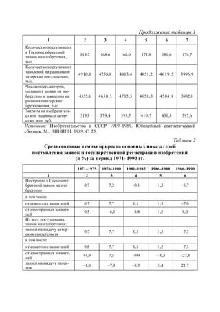 Продолжение таблицы 1
               1              2          3            4               5               6         7
Количество поступивших
в Госкомизобретений
                            119,2      168,6        168,0           171,8          180,6      174,7
заявок на изобретения,
тыс.
Количество поступивших
заявлений на рационали-
                           4910,8      4758,8       4883,4          4831,2      4619,5       3996,9
заторские предложения,
тыс.
Численность авторов,
подавших заявки на изо-
бретения и заявления на    4335,8      4650,3       4705,5         4658,3       4504,1       3982,8
рационализаторские
предложения, тыс.
Затраты на изобретатель-
ство и рационализатор-      319,3      379,4        393,7           410,7          430,5      397,6
ство, млн. руб.
Источник: Изобретательство в СССР 1919–1989. Юбилейный статистический
сборник. М., ВНИИПИ. 1989. С. 25.
                                                          Таблица 2
        Среднегодовые темпы прироста основных показателей
   поступления заявок и государственной регистрации изобретений
                   (в %) за период 1971–1990 гг.
                           1971–1975    1976–1980      1981–1985            1986–1988      1986–1990
            1                  2               3              4                5              6
Поступило в Госкомизо-
бретений заявок на изо-       0,7            7,2             –0,1              1,3           –6,7
бретения
в том числе:
от советских заявителей       0,7            7,7             0,1               1,3           –7,0
от иностранных заявите-
                              0,5            –6,1            –8,8              1,5            8,0
лей
Из всех поступивших
заявок на изобретения:
заявки на выдачу автор-
                              0,7            7,7             0,1               1,3           –7,3
ских свидетельств
в том числе:
от советских заявителей       0,6            7,7             0,1               1,3           –7,3
от иностранных заявите-
                             44,9            7,5             –9,9             –10,5          –27,5
лей
заявки на выдачу патен-
                             –1,0            –7,9            –8,3              5,4           21,7
тов
 