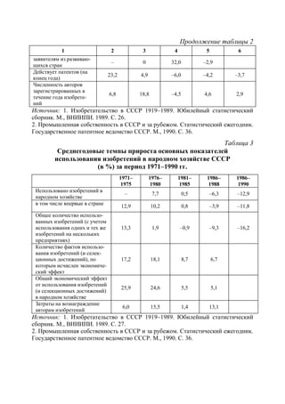 Продолжение таблицы 2
           1                     2              3             4            5          6
заявителям из развиваю-
                                 –              0            32,0         –2,9
щихся стран
Действует патентов (на
                                23,2           4,9           –6,0         –4,2       –3,7
конец года)
Численность авторов
зарегистрированных в
                                6,8            18,8          –4,5         4,6        2,9
течение года изобрете-
ний
Источник: 1. Изобретательство в СССР 1919–1989. Юбилейный статистический
сборник. М., ВНИИПИ. 1989. С. 26.
2. Промышленная собственность в СССР и за рубежом. Статистический ежегодник.
Государственное патентное ведомство СССР. М., 1990. С. 36.
                                                          Таблица 3
         Среднегодовые темпы прироста основных показателей
        использования изобретений в народном хозяйстве СССР
                    (в %) за период 1971–1990 гг.
                                       1971–         1976–        1981–    1986–     1986–
                                        1975          1980         1985     1988      1990
 Использовано изобретений в
                                        –             7,7           0,5     –6,3     –12,9
 народном хозяйстве
 в том числе впервые в стране          12,9           10,2          0,8     –3,9     –11,8
 Общее количество использо-
 ванных изобретений (с учетом
 использования одних и тех же          13,3           1,9         –0,9      –9,3     –16,2
 изобретений на нескольких
 предприятиях)
 Количество фактов использо-
 вания изобретений (и селек-
 ционных достижений), по               17,2           18,1          8,7        6,7
 которым исчислен экономиче-
 ский эффект
 Общий экономический эффект
 от использования изобретений
                                       25,9           24,6          5,5        5,1
 (и селекционных достижений)
 в народном хозяйстве
 Затраты на вознаграждение
                                        6,0           15,5          1,4     13,1
 авторам изобретений
Источник: 1. Изобретательство в СССР 1919–1989. Юбилейный статистический
сборник. М., ВНИИПИ. 1989. С. 27.
2. Промышленная собственность в СССР и за рубежом. Статистический ежегодник.
Государственное патентное ведомство СССР. М., 1990. С. 36.
 